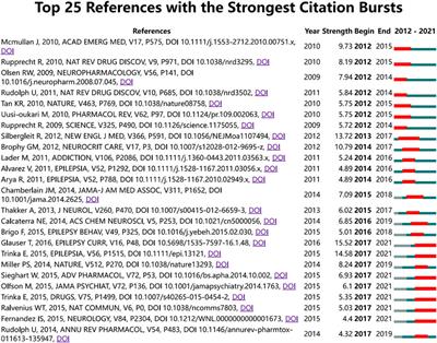 A bibliometric analysis of the recent advances in diazepam from 2012 to 2021